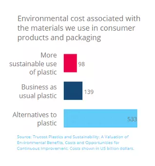 cost of making plastic packaging