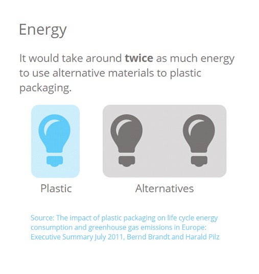 energy to produce plastic packaging