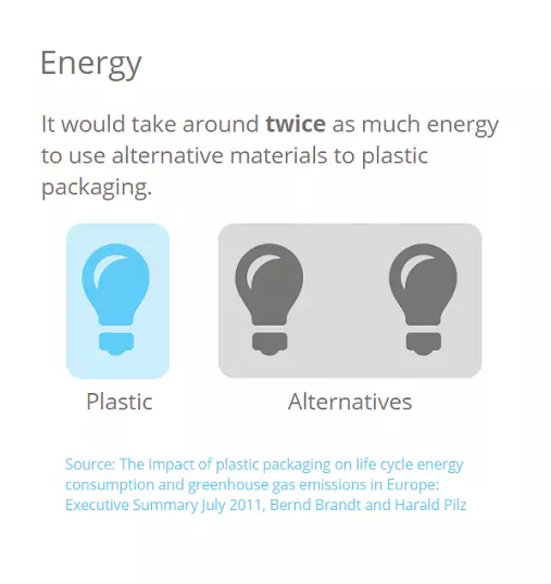 energy to produce plastic packaging
